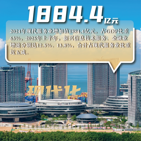 現(xiàn)代化 · 現(xiàn)代服務(wù)業(yè)年增加值1884.4億元